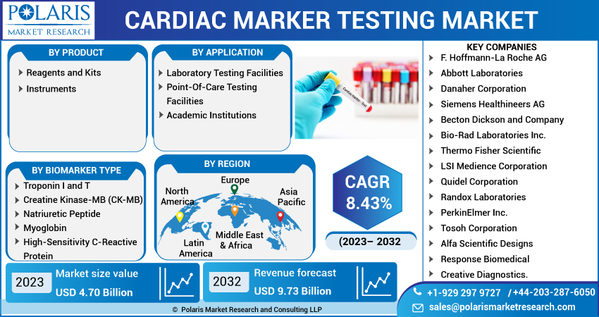  Cardiac Marker Testing Market